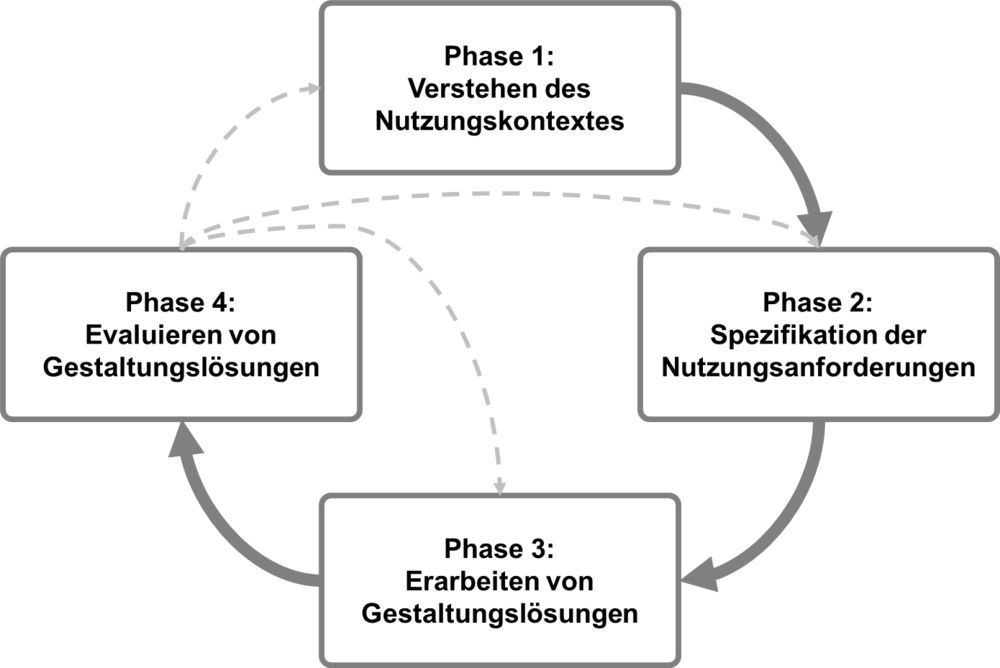User Centered Design Process (UCDP)